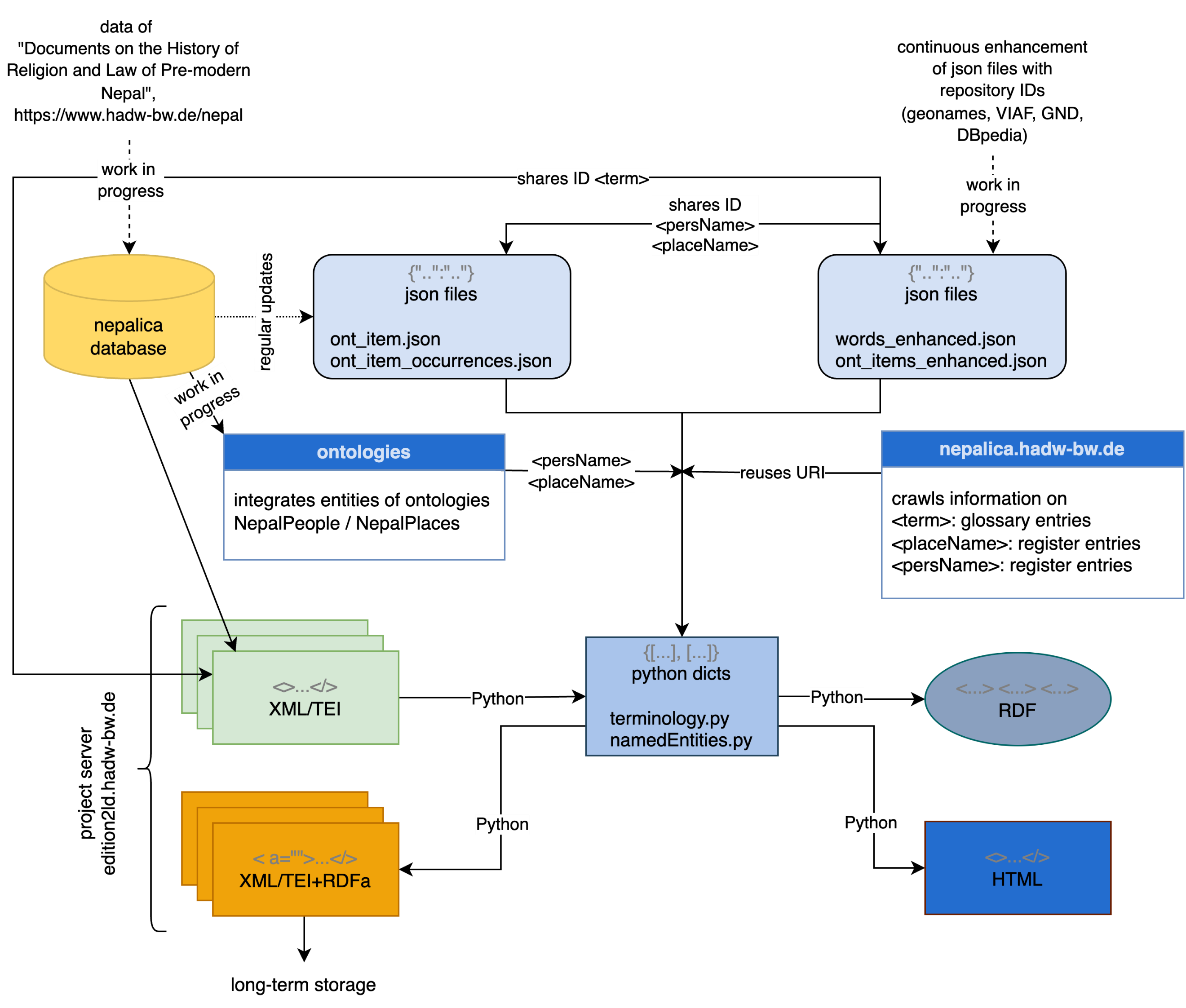 Schema zur Pipeline der Datenverarbeitung mittels Python-Skripten, das Schema beinhaltet verschiedene Bausteine, die durch Pfeile miteinander verbunden sind. Die einzelnen Begriffe sind nicht alle lesbar.