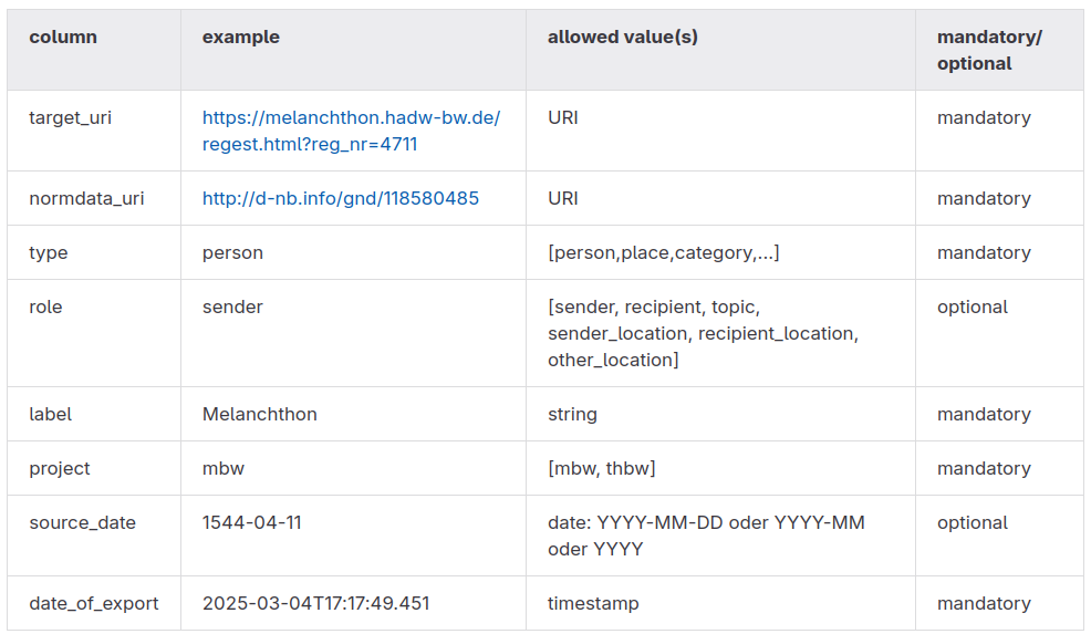Definition des Normdata Interchange Format (NDIF) in Tabellenform