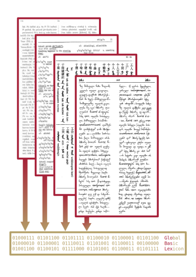 Auf vier hochformatigen Blättern sieht man Schriftzeichen von unterschiedlichen Sprachen. Pfeile zeigen von den Blättern nach unten, wo ein waagerechtes Feld mit Nullen und Einsen zu sehen ist. In diesem Feld steht rechts "Global Basic Lexicon".