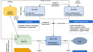 Schema zur Pipeline der Datenverarbeitung mittels Python-Skripten, das Schema beinhaltet verschiedene Bausteine, die durch Pfeile miteinander verbunden sind. Die einzelnen Begriffe sind nicht alle lesbar.